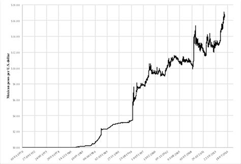 dollar to mexican peso history.